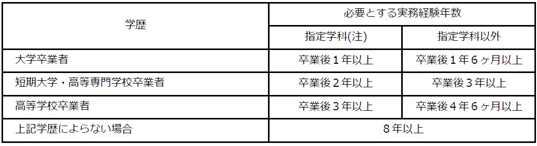 令和４年度１級・２級資格試験のご案内